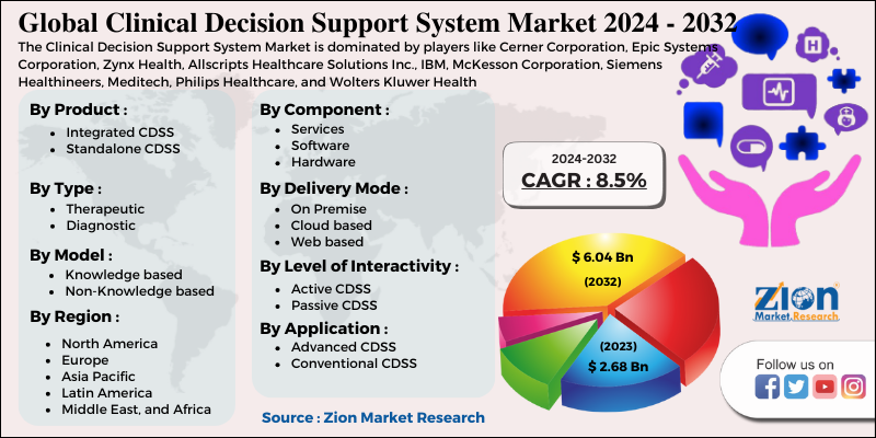 Clinical Decision Support System (CDSS) Market