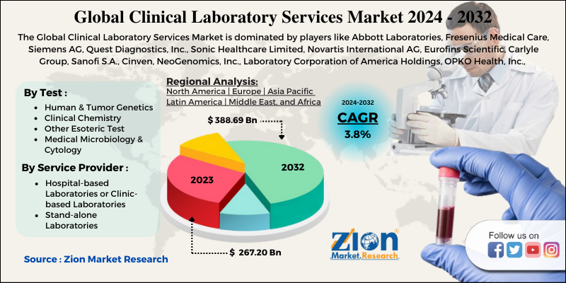 Clinical Laboratory Services Market