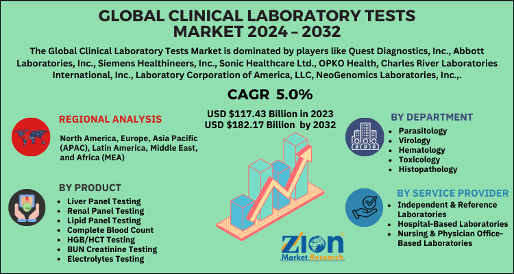 Global clinical laboratory tests market