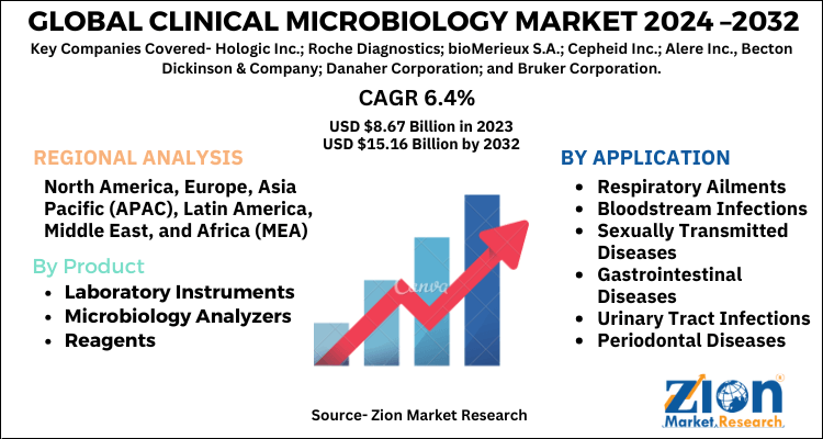 Clinical Microbiology Market