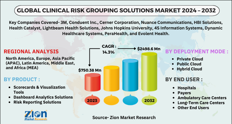 Global Clinical Risk Grouping Solutions Market