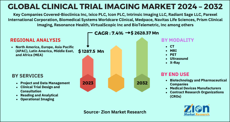 Clinical Trial Imaging Market