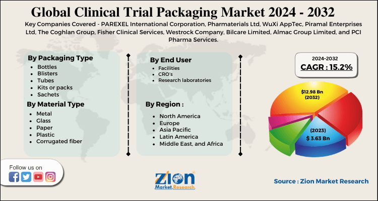 Global Clinical Trial Packaging Market