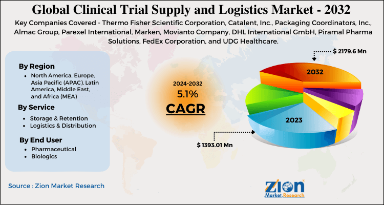 Clinical Trial Supply and Logistics Market