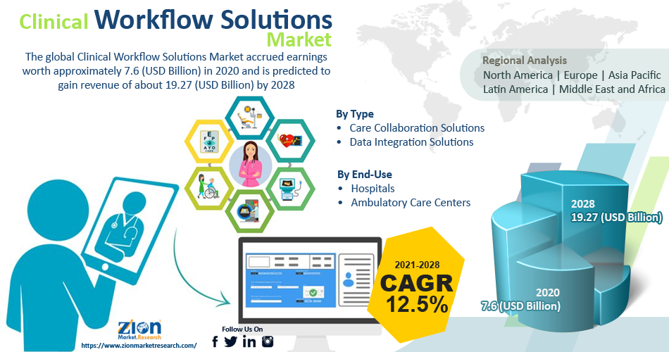 Global Clinical Workflow Solutions Market