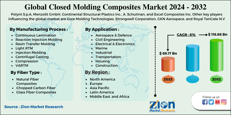 Closed Molding Composites Market