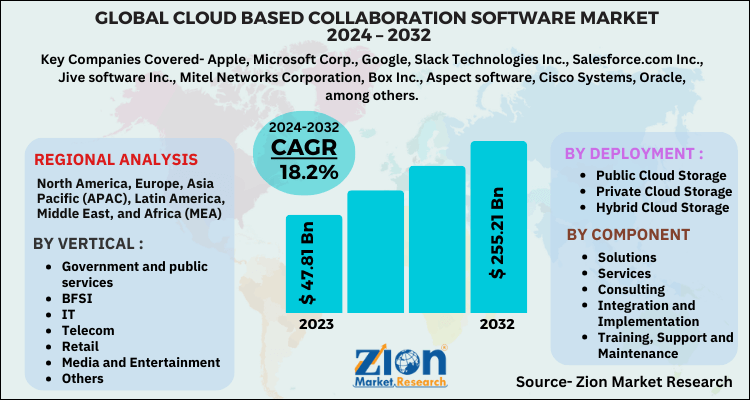 Cloud Based collaboration software Market