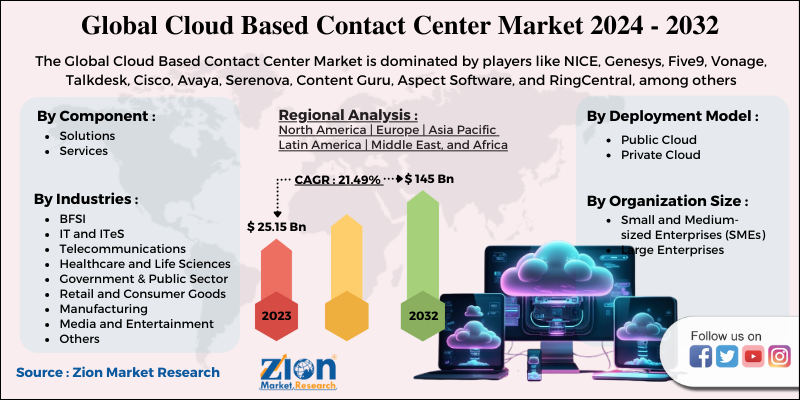 Cloud Based Contact Center Market