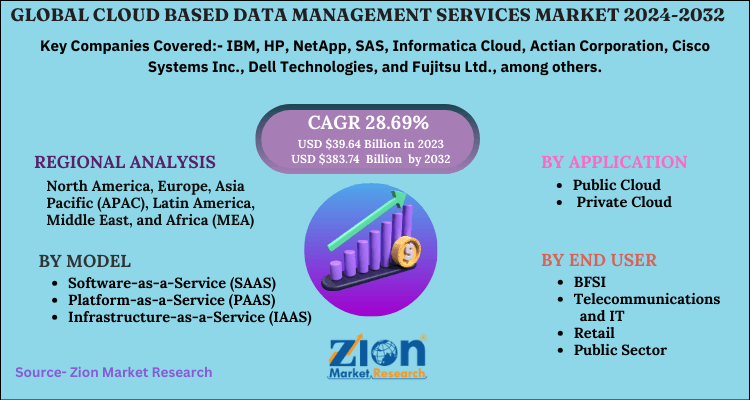 Cloud Based Data Management Services Market