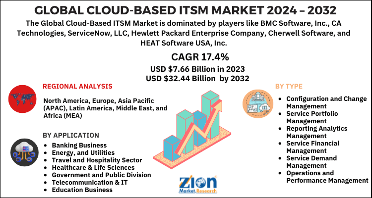 Cloud-Based ITSM Market