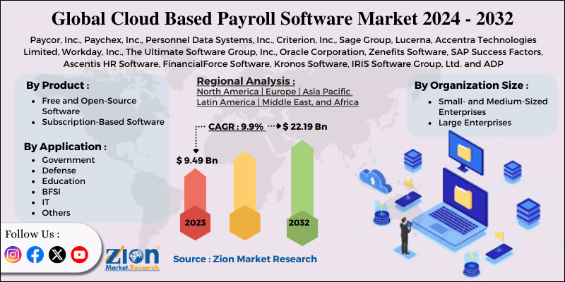 Cloud Based Payroll Software Market