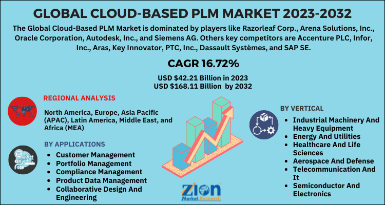 Cloud-Based PLM Market