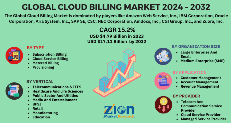 Cloud Billing Market