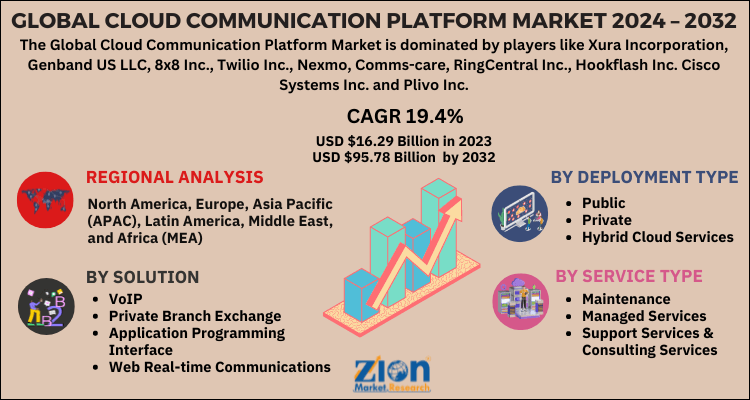 Cloud Communication Platform Market