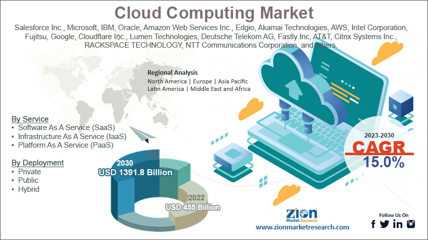 Global Cloud Computing Market Size