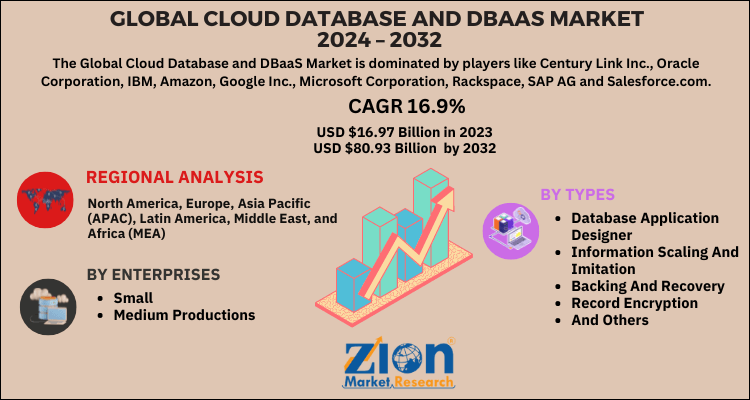 Cloud Database and DBaaS Market