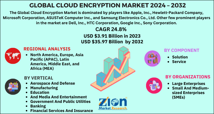 Cloud Encryption Market