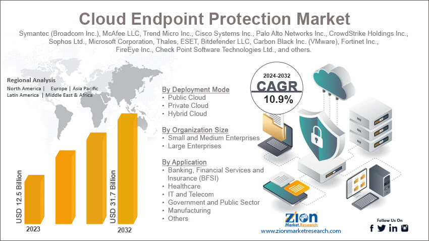 Cloud Endpoint Protection Market