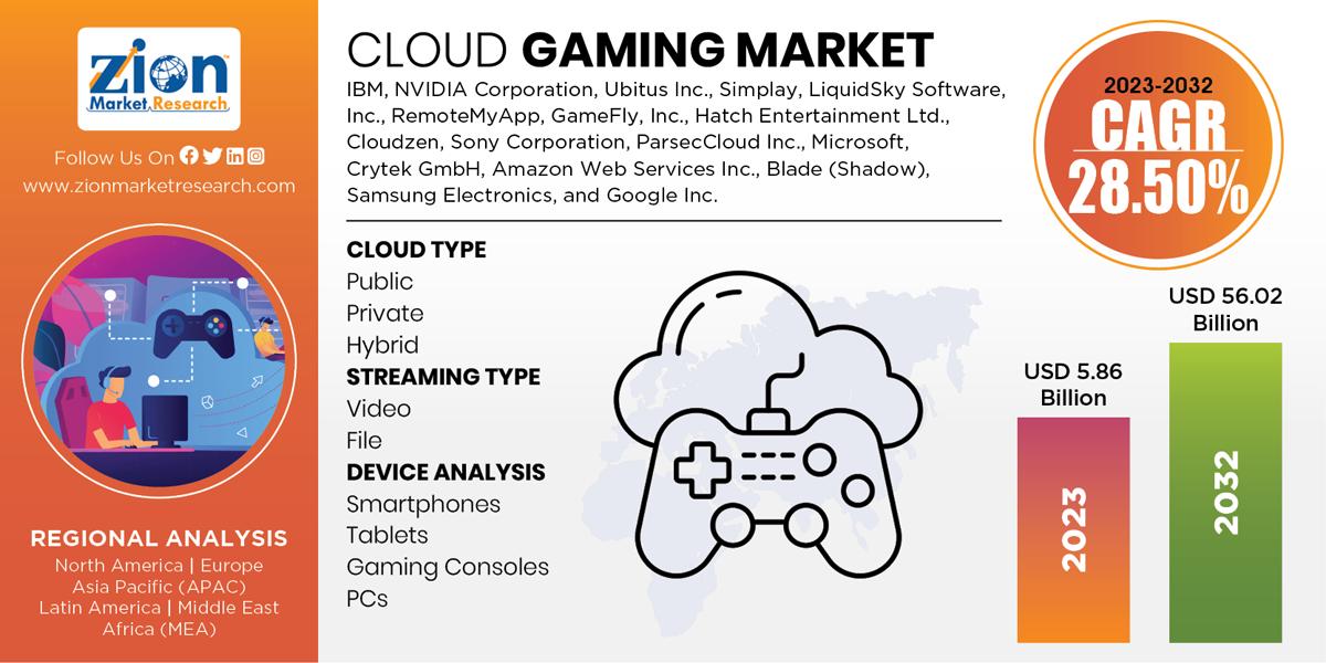 Global Cloud Gaming Market