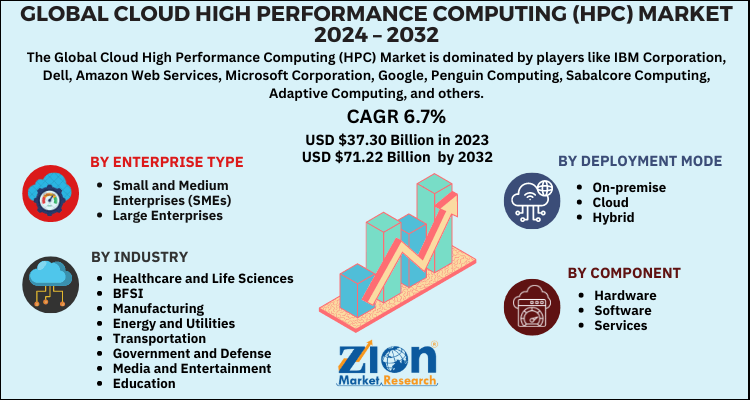 Cloud High Performance Computing (HPC) Market