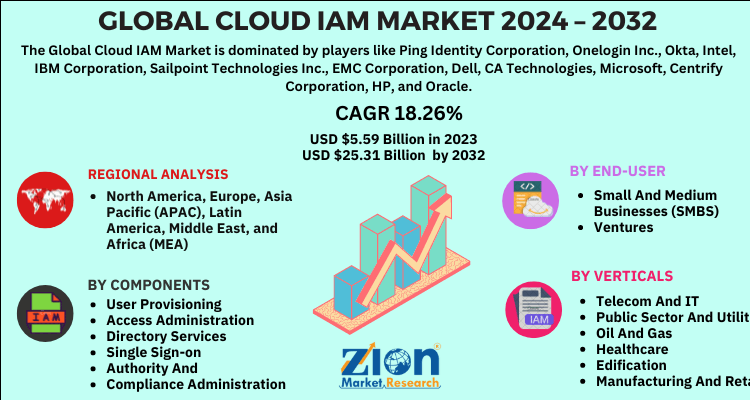 Cloud IAM Market