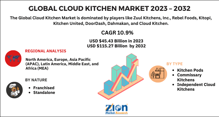 Cloud Kitchen Market