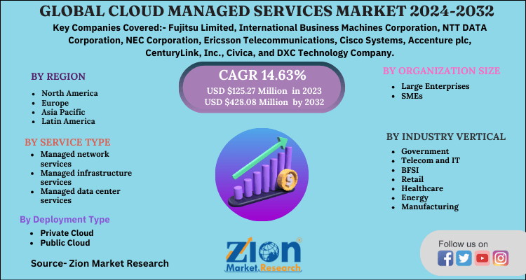 Global Cloud Managed Services Market 