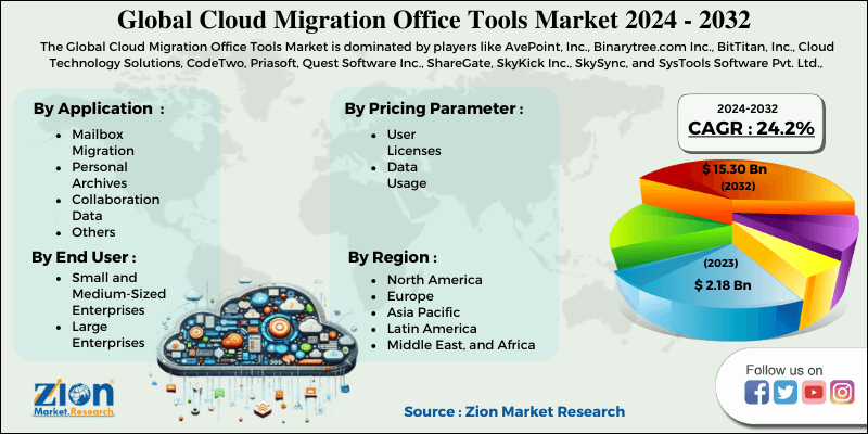 Global Cloud Migration Office Tools Market