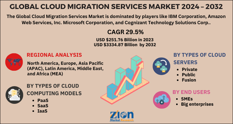 Cloud Migration Services Market