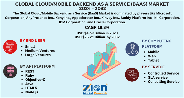 Cloud/Mobile Backend as a Service (BaaS) Market