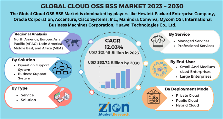 Cloud OSS BSS Market