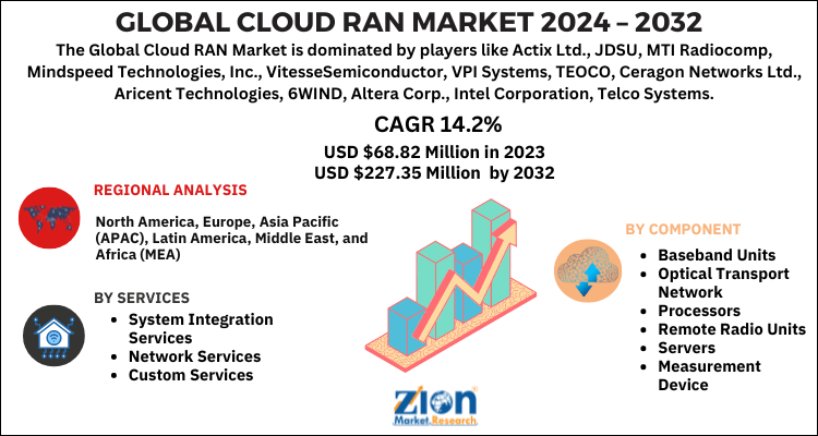 Cloud RAN Market