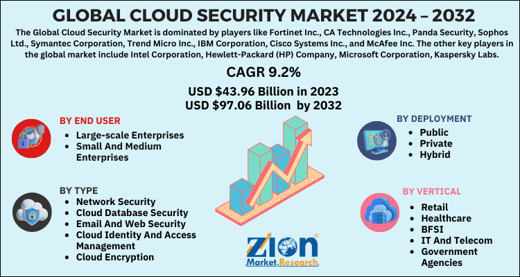 Cloud Security Market