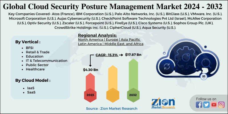 Cloud Security Posture Management Market