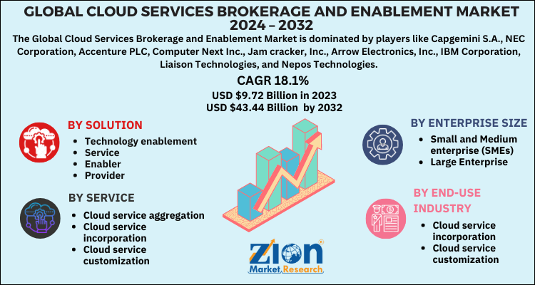 Cloud Services Brokerage and Enablement Market