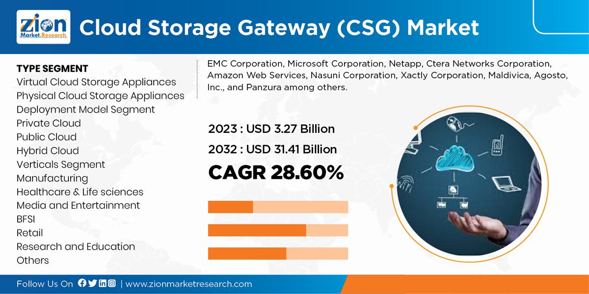 Global Cloud Storage Gateway Market