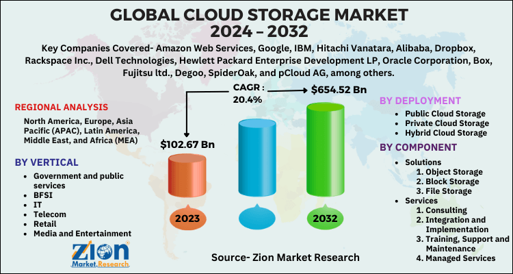 Global Cloud Storage Market