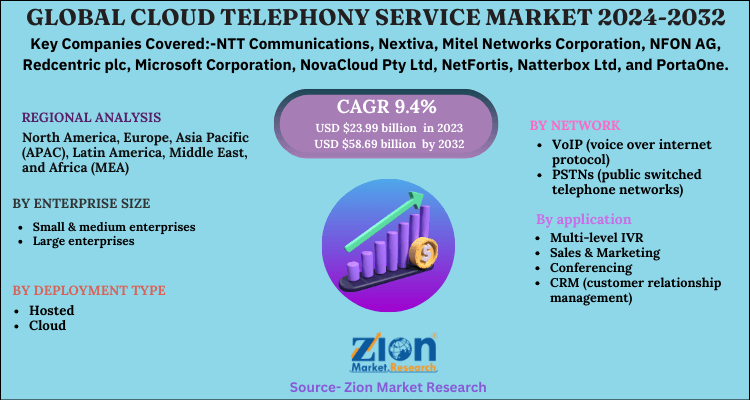 Cloud Telephony Service Market