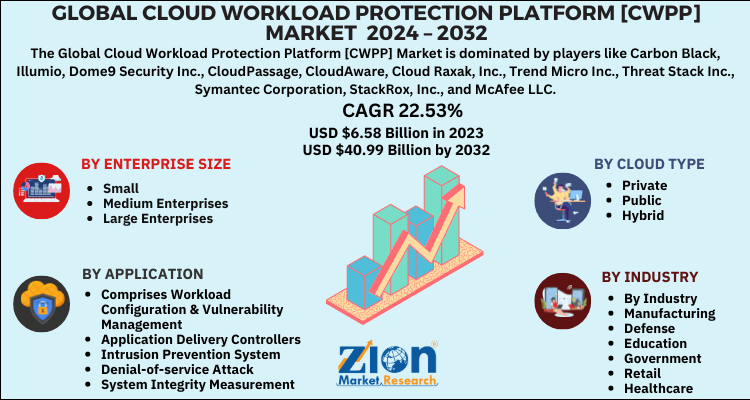 Cloud Workload Protection Platform [CWPP] Market