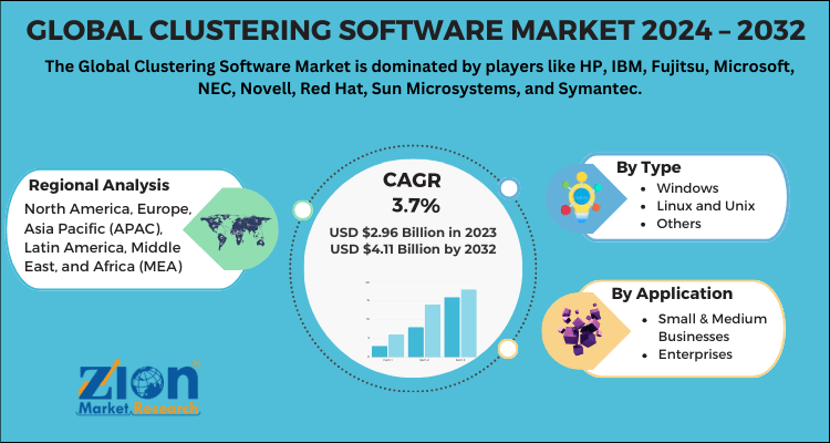 Clustering Software Market