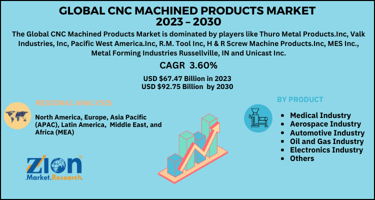 Cnc Machined Products Product Market