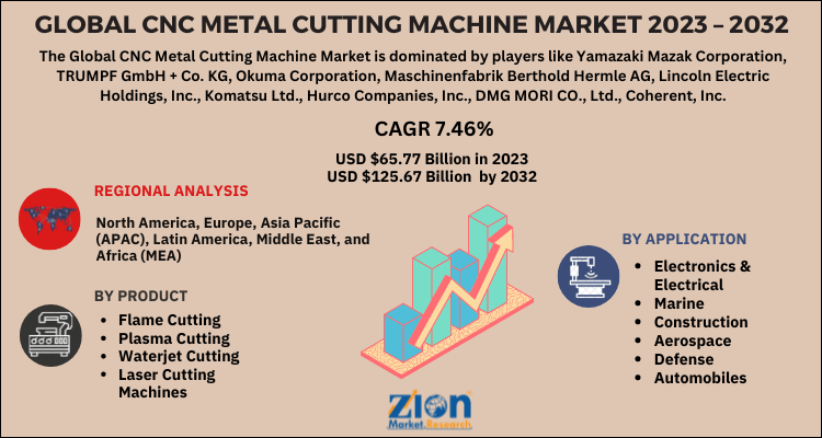 CNC Metal Cutting Machine Market