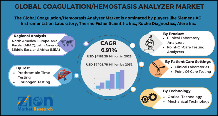 Coagulation/Hemostasis Analyzer Market