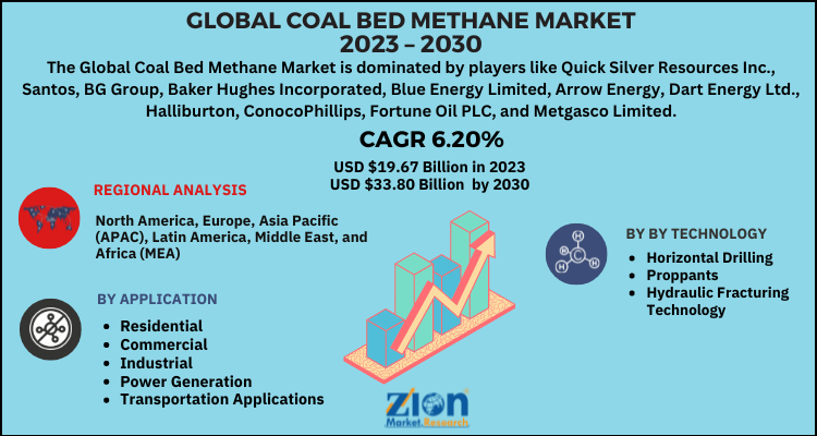 Coal Bed Methane Market