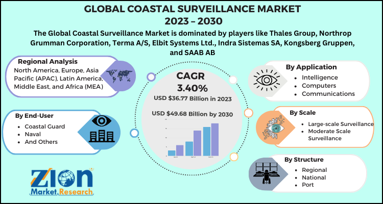 Coastal Surveillance Market