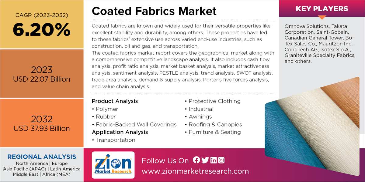 Global Coated Fabrics Market