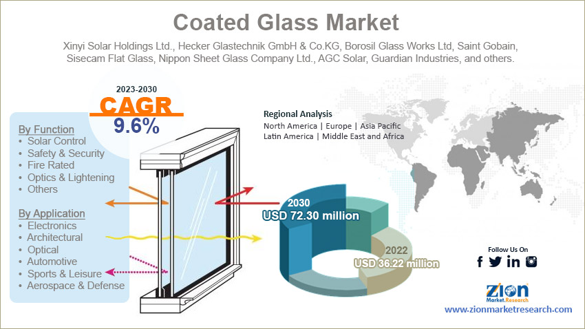 Global Coated Glass Market Size