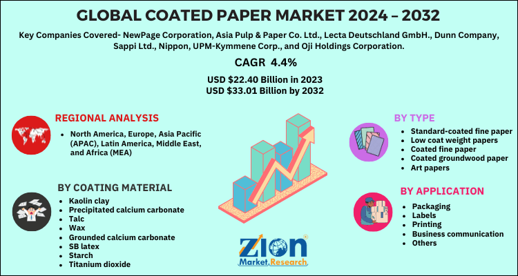 Coated Paper Market