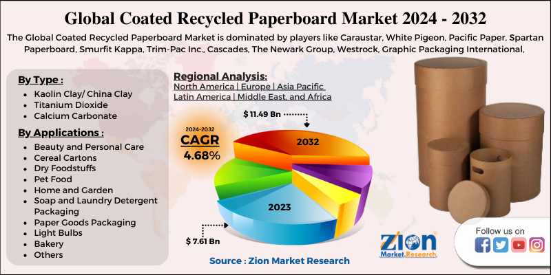 Coated Recycled Paperboard Market