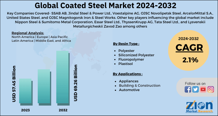 Coated Steel Market